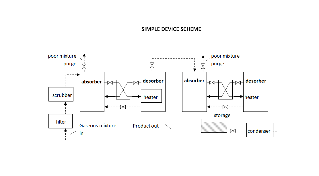 CO2 capture and purification method 