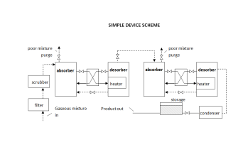CO2 capture and purification method 